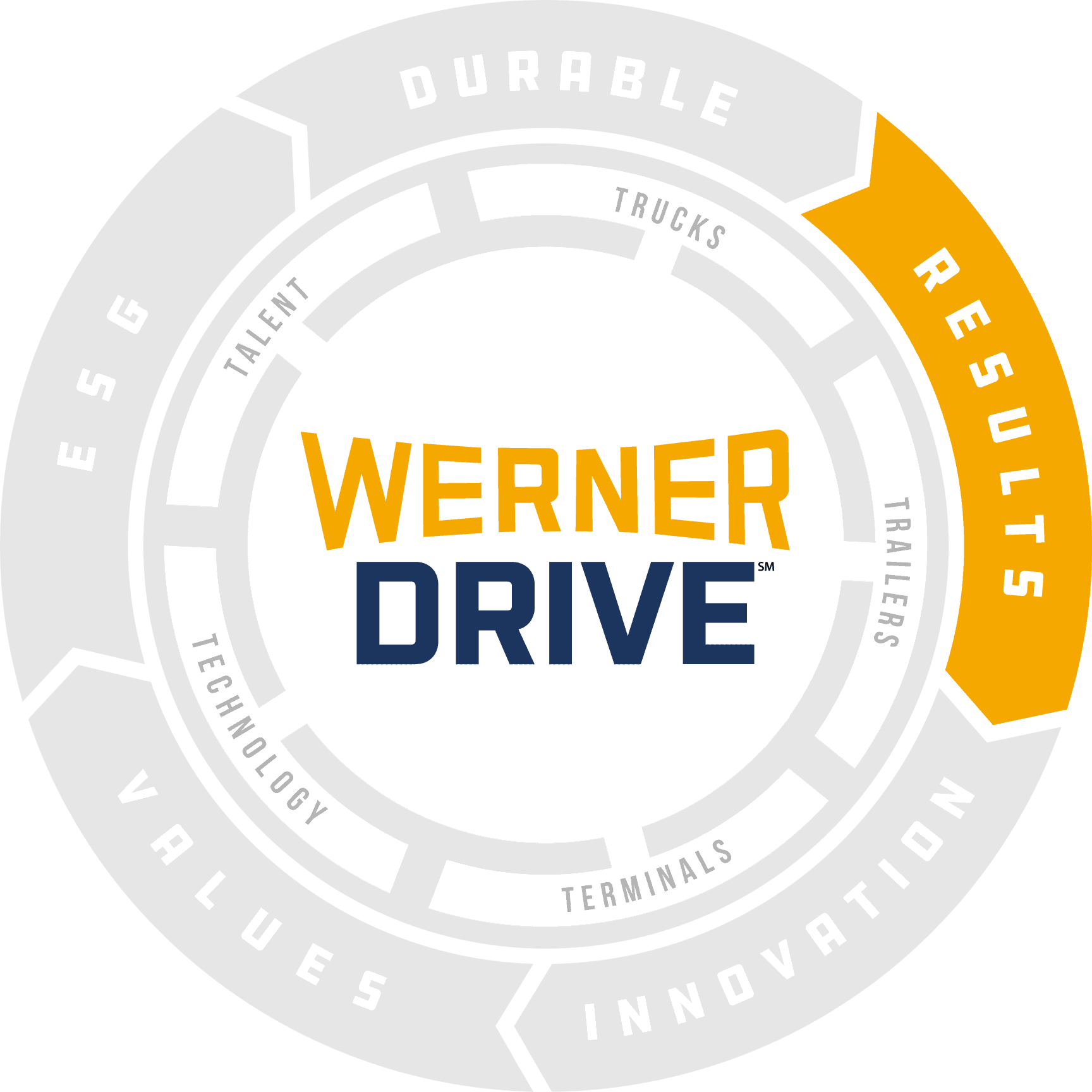 results wheel